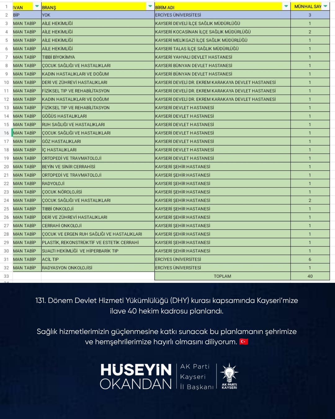 Başkan Okandan: Kayseri’ye ilave 40 Yeni Hekim Kadrosu